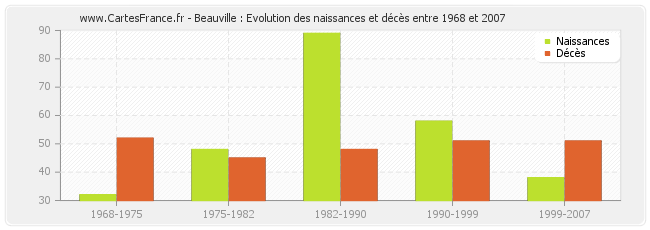 Beauville : Evolution des naissances et décès entre 1968 et 2007