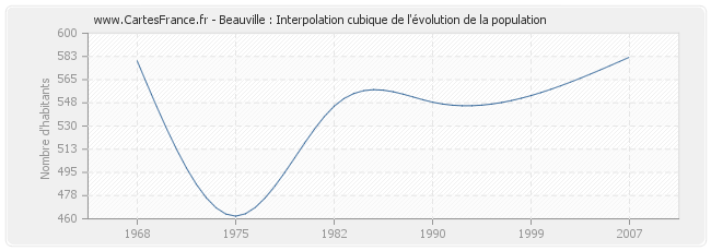 Beauville : Interpolation cubique de l'évolution de la population