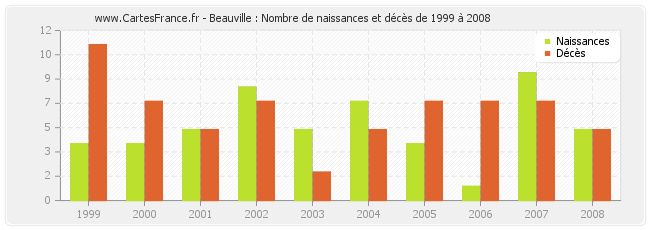 Beauville : Nombre de naissances et décès de 1999 à 2008