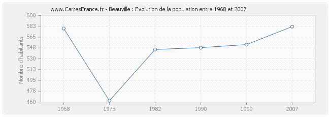 Population Beauville