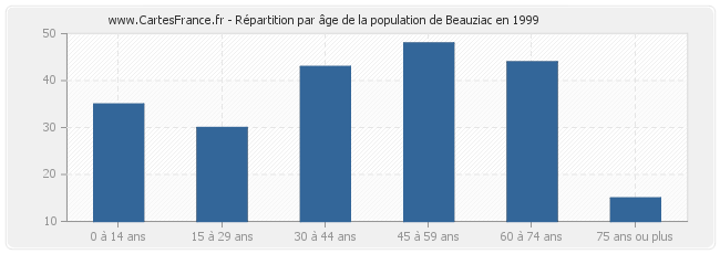 Répartition par âge de la population de Beauziac en 1999