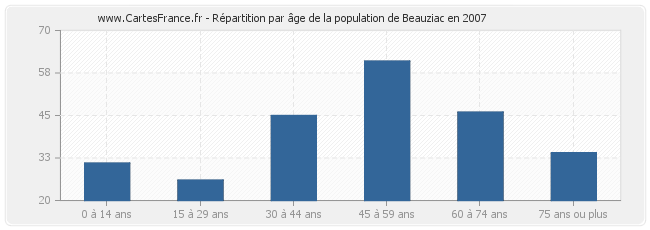 Répartition par âge de la population de Beauziac en 2007