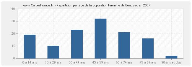 Répartition par âge de la population féminine de Beauziac en 2007