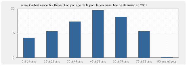 Répartition par âge de la population masculine de Beauziac en 2007