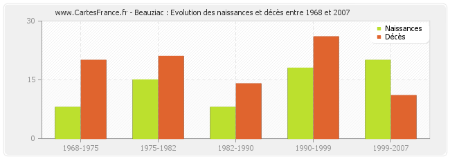 Beauziac : Evolution des naissances et décès entre 1968 et 2007