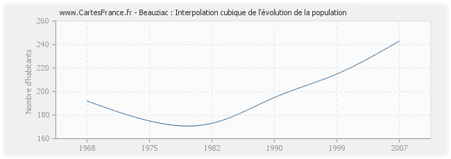 Beauziac : Interpolation cubique de l'évolution de la population
