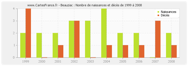 Beauziac : Nombre de naissances et décès de 1999 à 2008