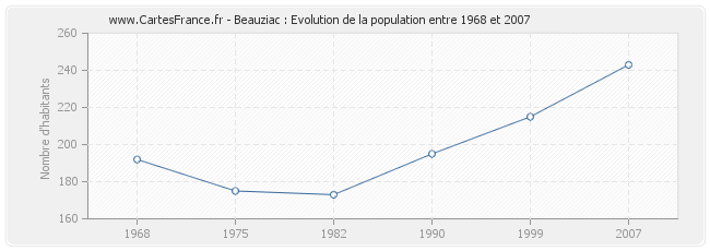 Population Beauziac