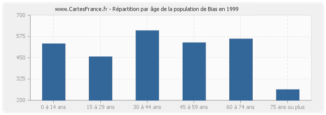 Répartition par âge de la population de Bias en 1999
