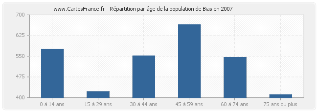 Répartition par âge de la population de Bias en 2007