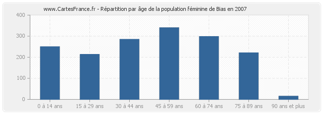 Répartition par âge de la population féminine de Bias en 2007