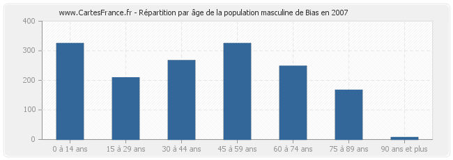 Répartition par âge de la population masculine de Bias en 2007