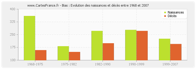 Bias : Evolution des naissances et décès entre 1968 et 2007