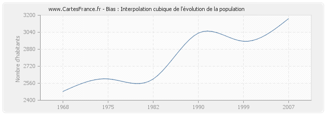Bias : Interpolation cubique de l'évolution de la population
