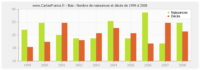 Bias : Nombre de naissances et décès de 1999 à 2008