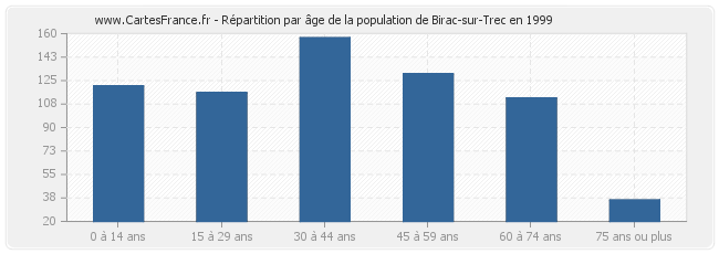 Répartition par âge de la population de Birac-sur-Trec en 1999