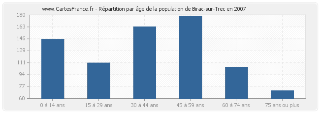 Répartition par âge de la population de Birac-sur-Trec en 2007