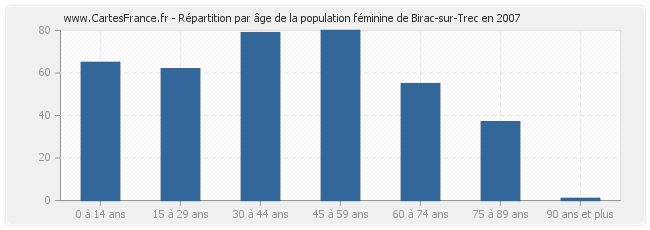 Répartition par âge de la population féminine de Birac-sur-Trec en 2007