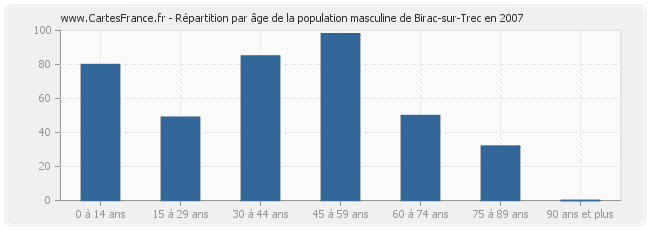 Répartition par âge de la population masculine de Birac-sur-Trec en 2007