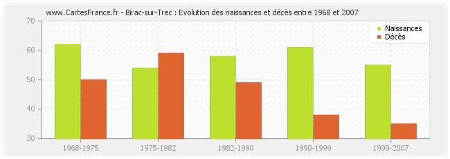 Birac-sur-Trec : Evolution des naissances et décès entre 1968 et 2007