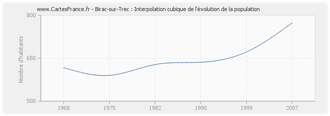 Birac-sur-Trec : Interpolation cubique de l'évolution de la population