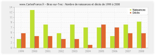 Birac-sur-Trec : Nombre de naissances et décès de 1999 à 2008