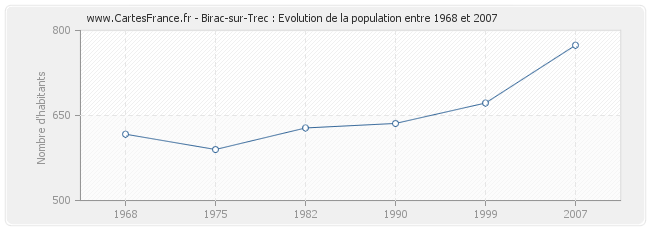 Population Birac-sur-Trec