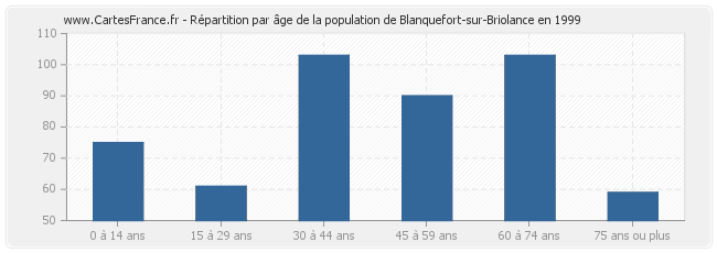 Répartition par âge de la population de Blanquefort-sur-Briolance en 1999