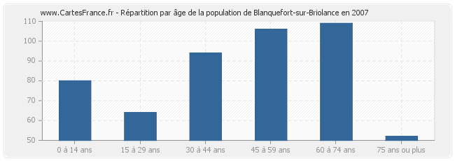 Répartition par âge de la population de Blanquefort-sur-Briolance en 2007