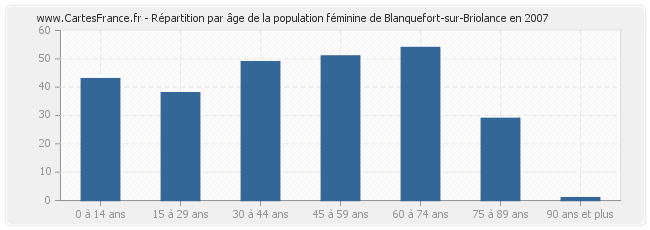 Répartition par âge de la population féminine de Blanquefort-sur-Briolance en 2007