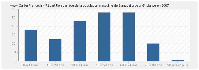 Répartition par âge de la population masculine de Blanquefort-sur-Briolance en 2007