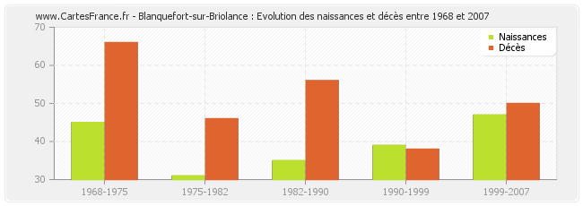 Blanquefort-sur-Briolance : Evolution des naissances et décès entre 1968 et 2007