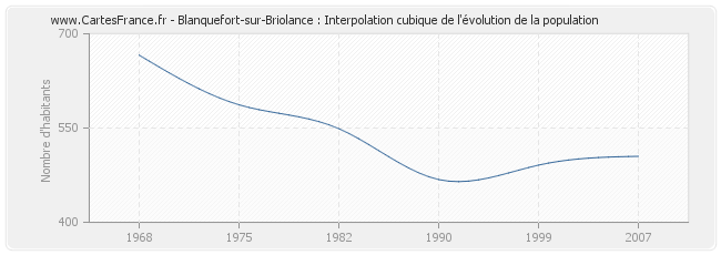 Blanquefort-sur-Briolance : Interpolation cubique de l'évolution de la population