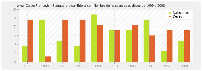Blanquefort-sur-Briolance : Nombre de naissances et décès de 1999 à 2008