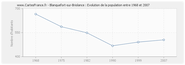 Population Blanquefort-sur-Briolance