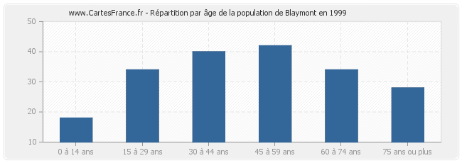 Répartition par âge de la population de Blaymont en 1999