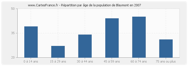 Répartition par âge de la population de Blaymont en 2007