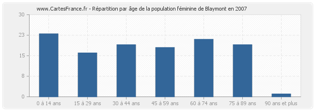 Répartition par âge de la population féminine de Blaymont en 2007