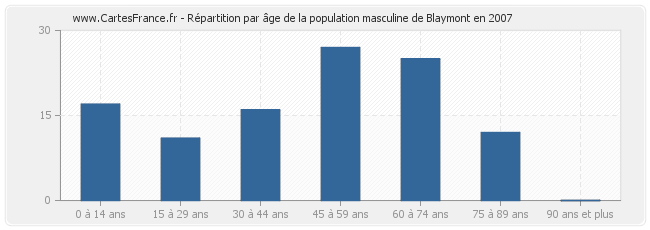 Répartition par âge de la population masculine de Blaymont en 2007