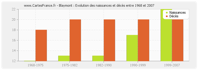 Blaymont : Evolution des naissances et décès entre 1968 et 2007