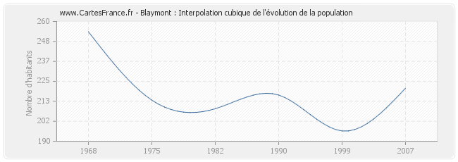 Blaymont : Interpolation cubique de l'évolution de la population