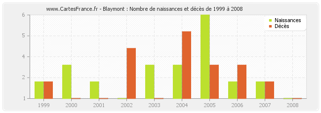 Blaymont : Nombre de naissances et décès de 1999 à 2008
