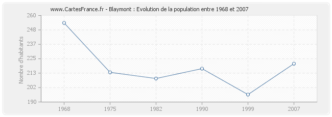 Population Blaymont
