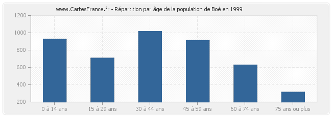 Répartition par âge de la population de Boé en 1999