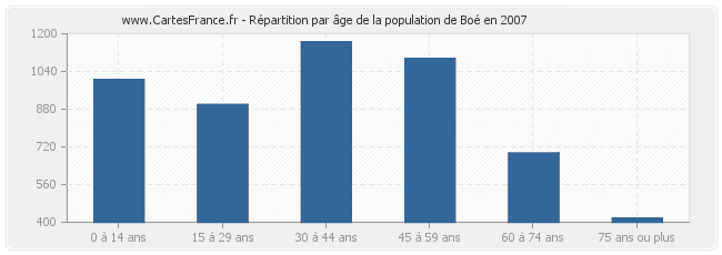 Répartition par âge de la population de Boé en 2007