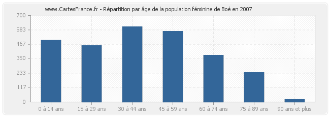 Répartition par âge de la population féminine de Boé en 2007