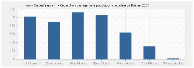 Répartition par âge de la population masculine de Boé en 2007