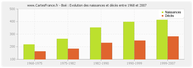 Boé : Evolution des naissances et décès entre 1968 et 2007