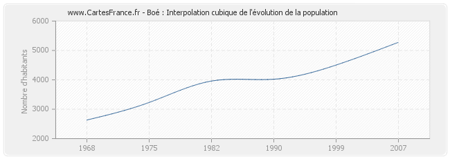 Boé : Interpolation cubique de l'évolution de la population