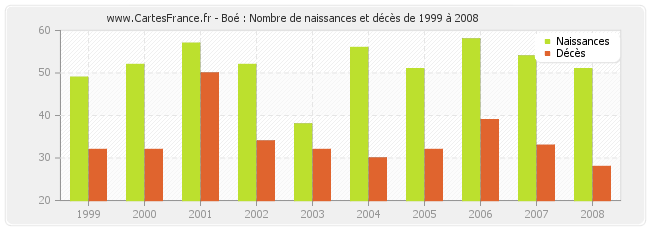Boé : Nombre de naissances et décès de 1999 à 2008